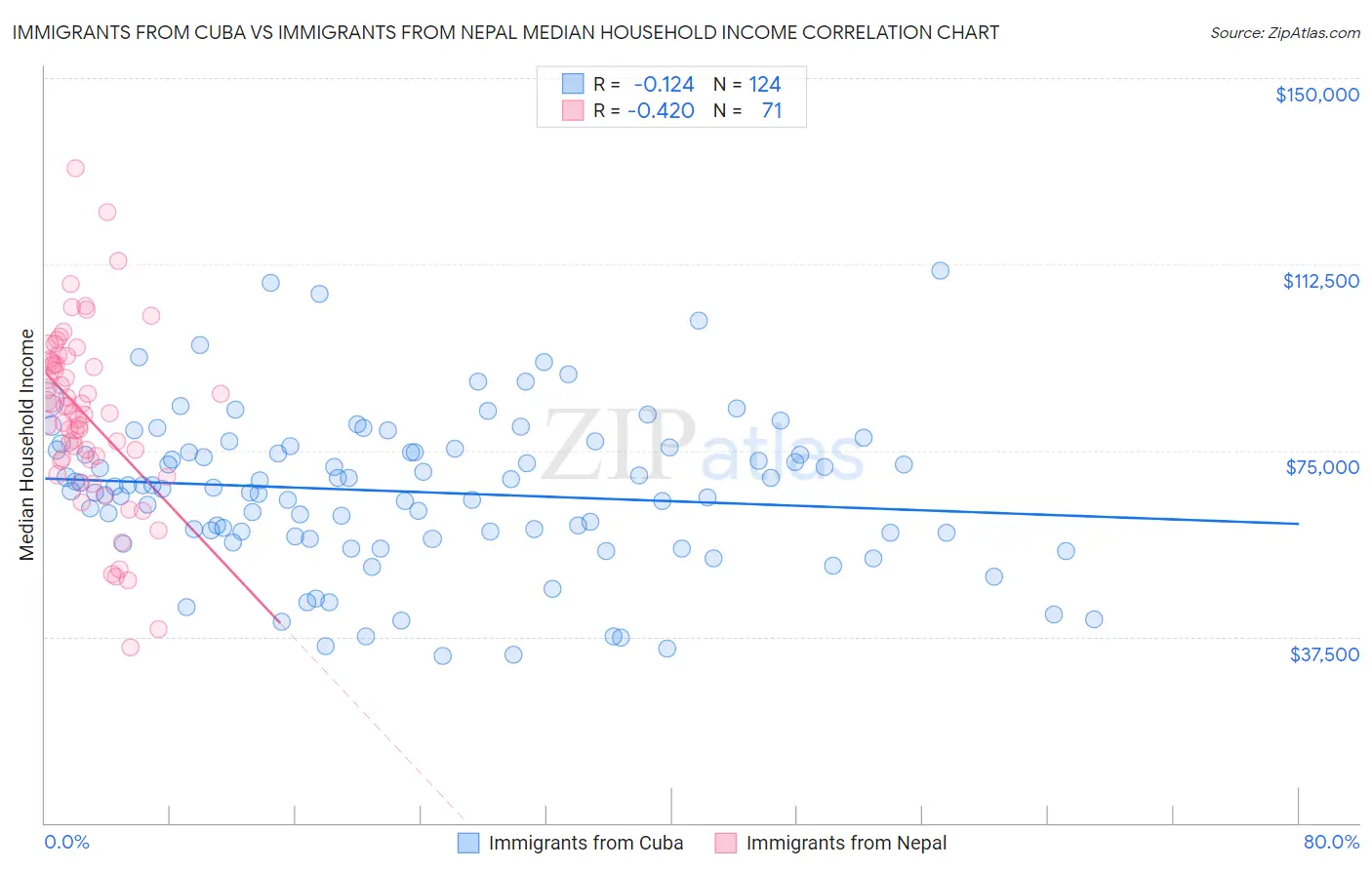 Immigrants from Cuba vs Immigrants from Nepal Median Household Income