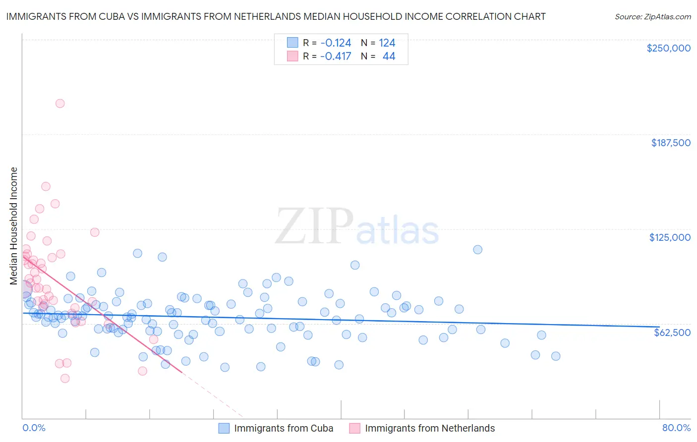 Immigrants from Cuba vs Immigrants from Netherlands Median Household Income