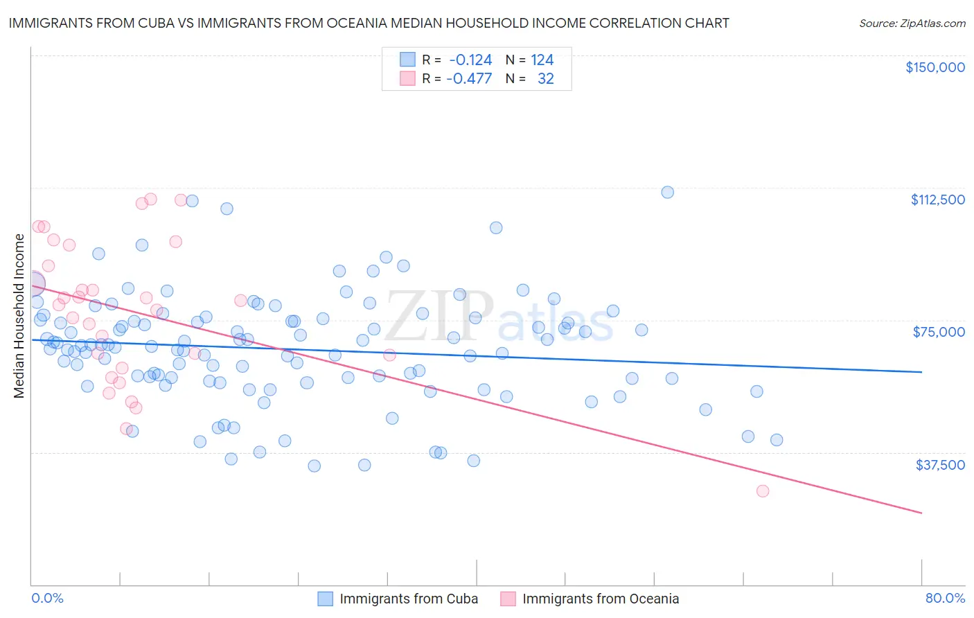 Immigrants from Cuba vs Immigrants from Oceania Median Household Income