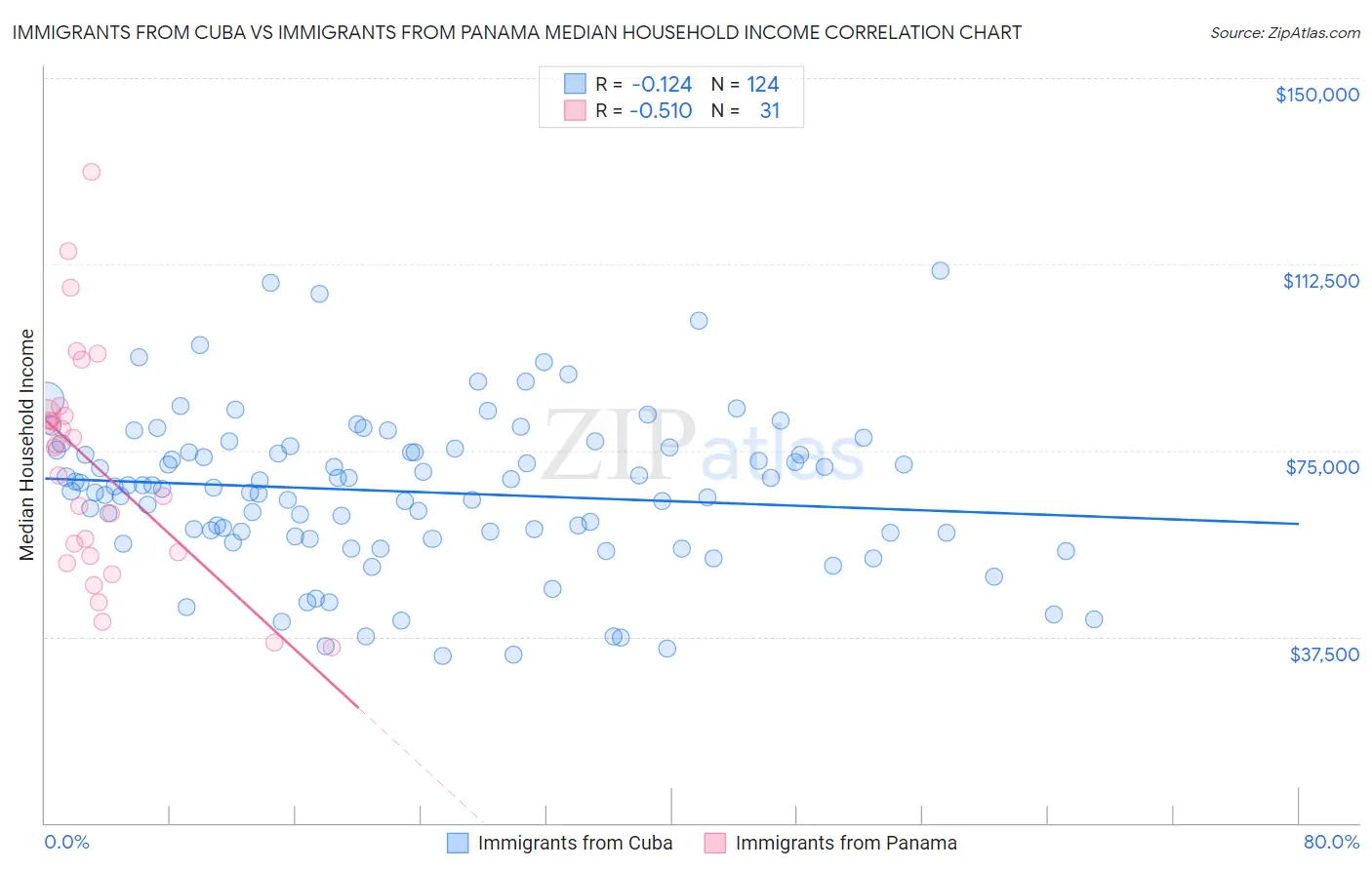 Immigrants from Cuba vs Immigrants from Panama Median Household Income