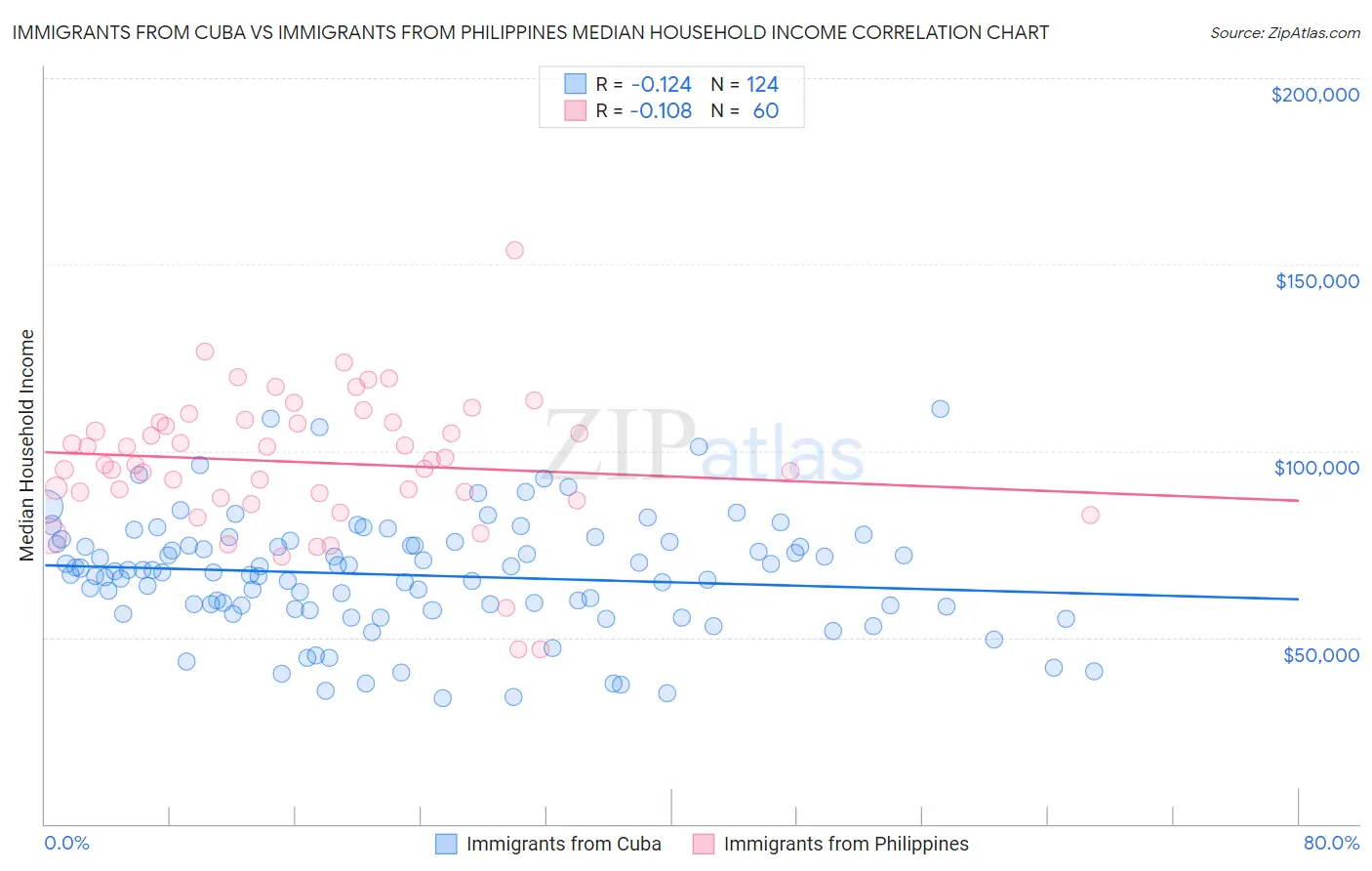 Immigrants from Cuba vs Immigrants from Philippines Median Household Income