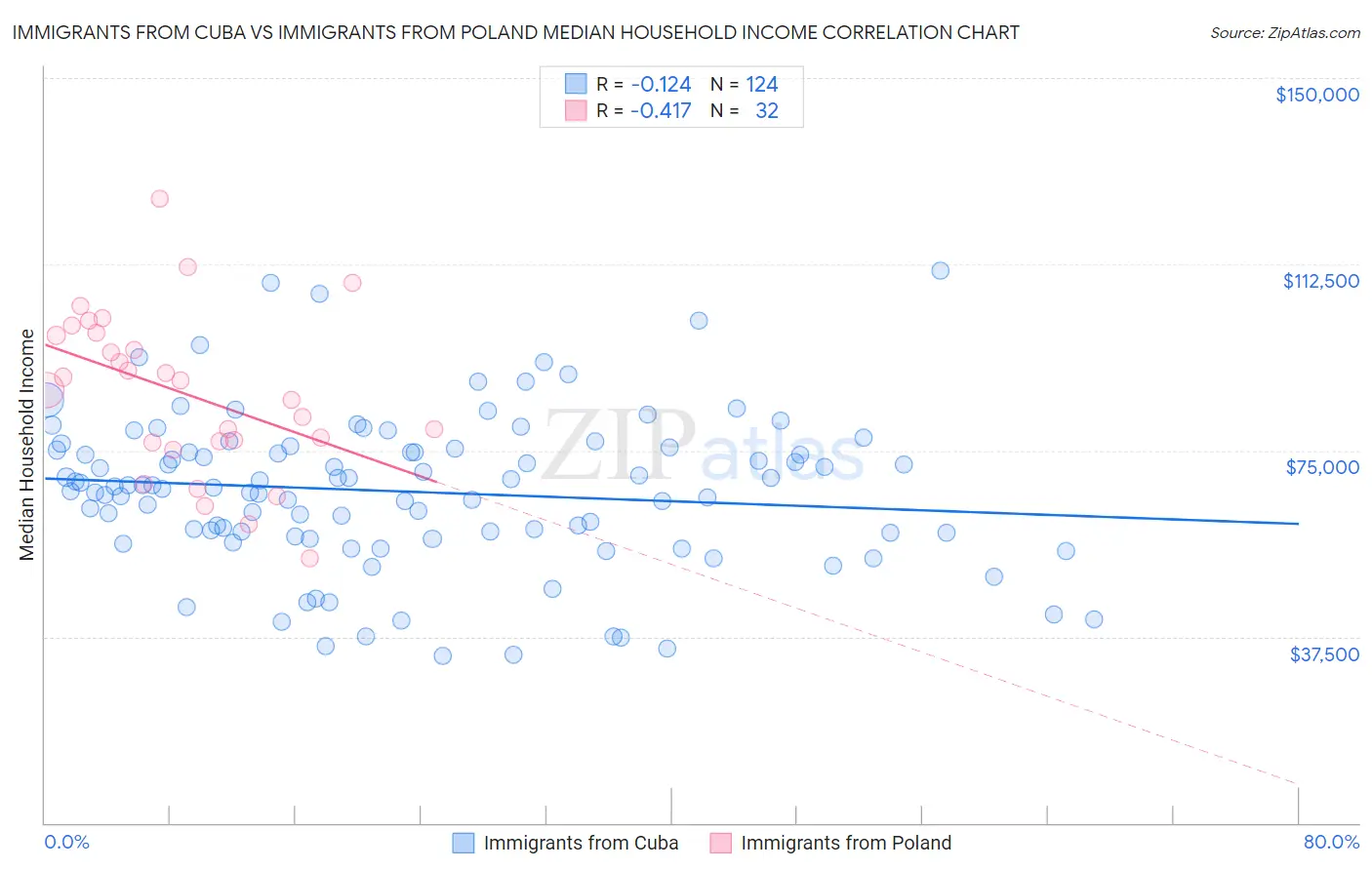 Immigrants from Cuba vs Immigrants from Poland Median Household Income