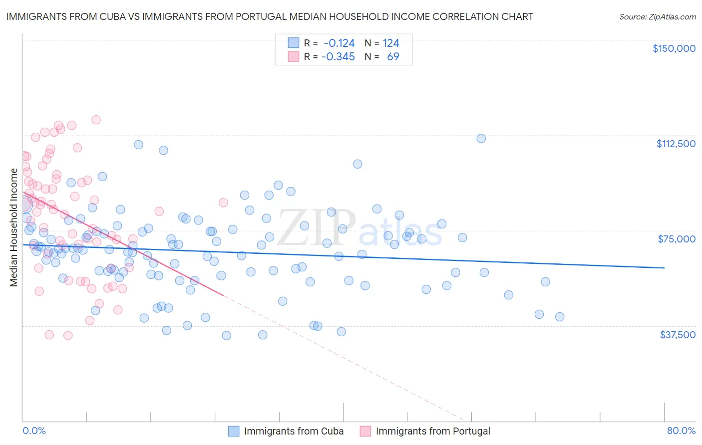 Immigrants from Cuba vs Immigrants from Portugal Median Household Income