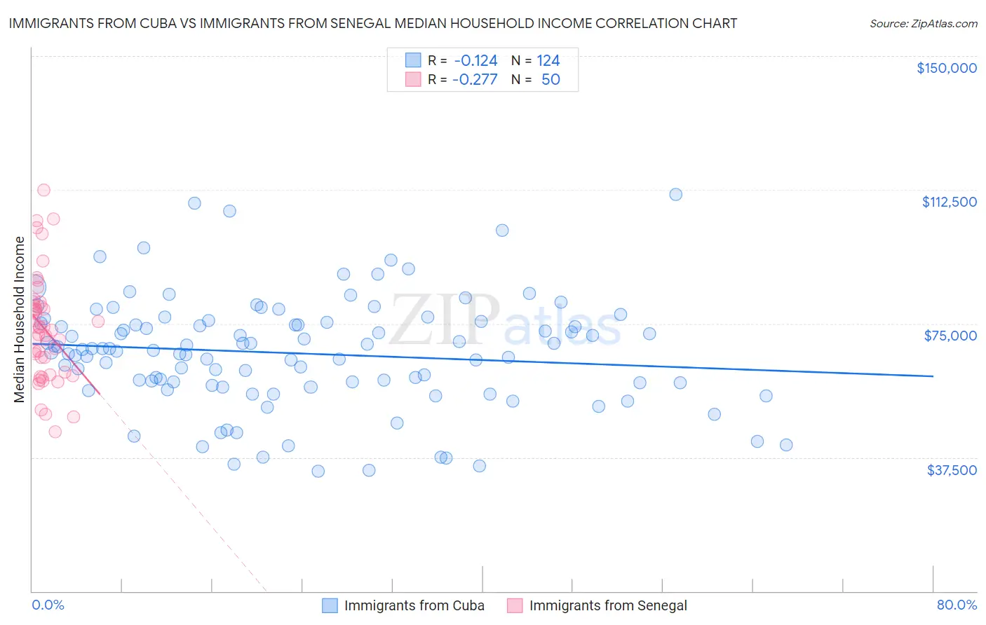 Immigrants from Cuba vs Immigrants from Senegal Median Household Income