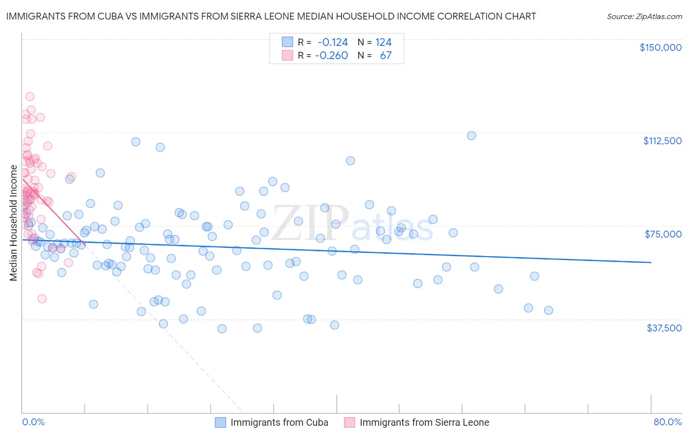 Immigrants from Cuba vs Immigrants from Sierra Leone Median Household Income