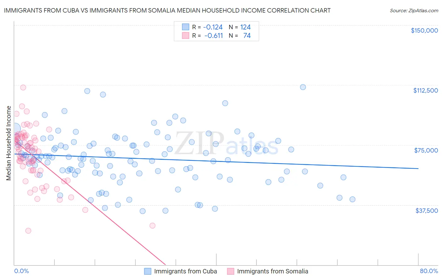 Immigrants from Cuba vs Immigrants from Somalia Median Household Income