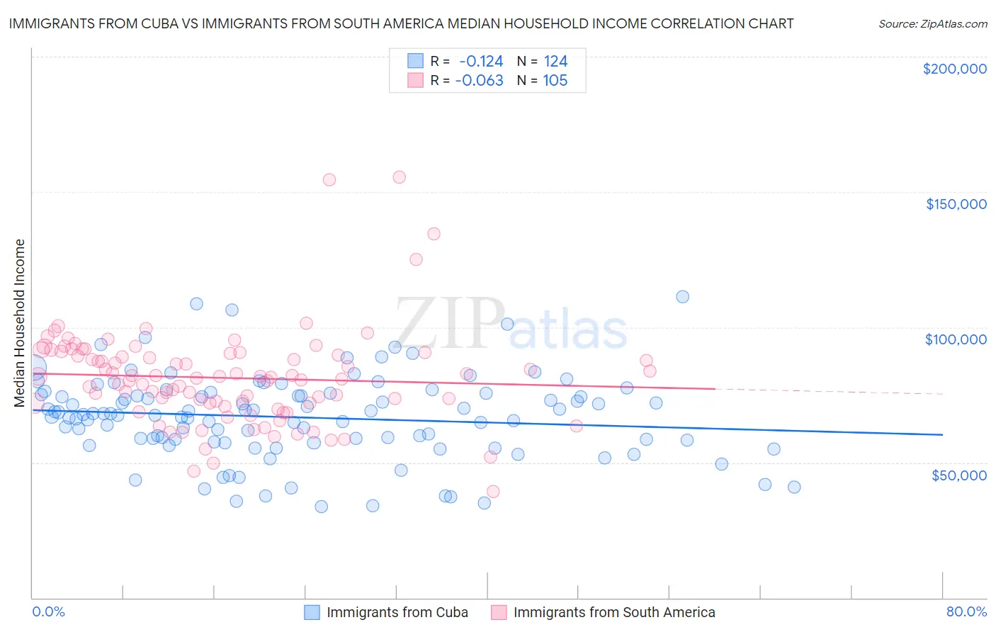 Immigrants from Cuba vs Immigrants from South America Median Household Income