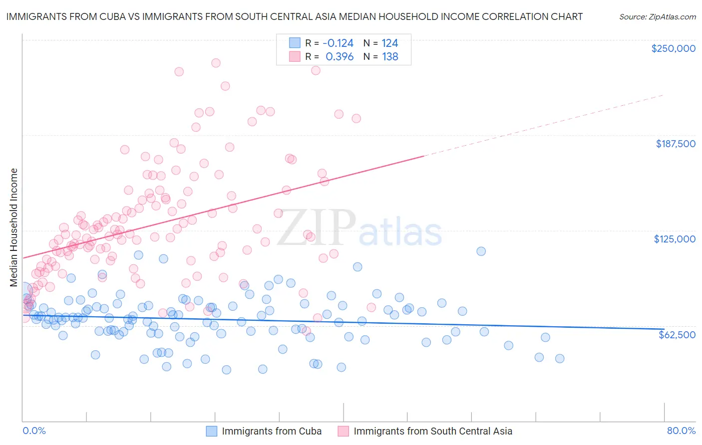 Immigrants from Cuba vs Immigrants from South Central Asia Median Household Income