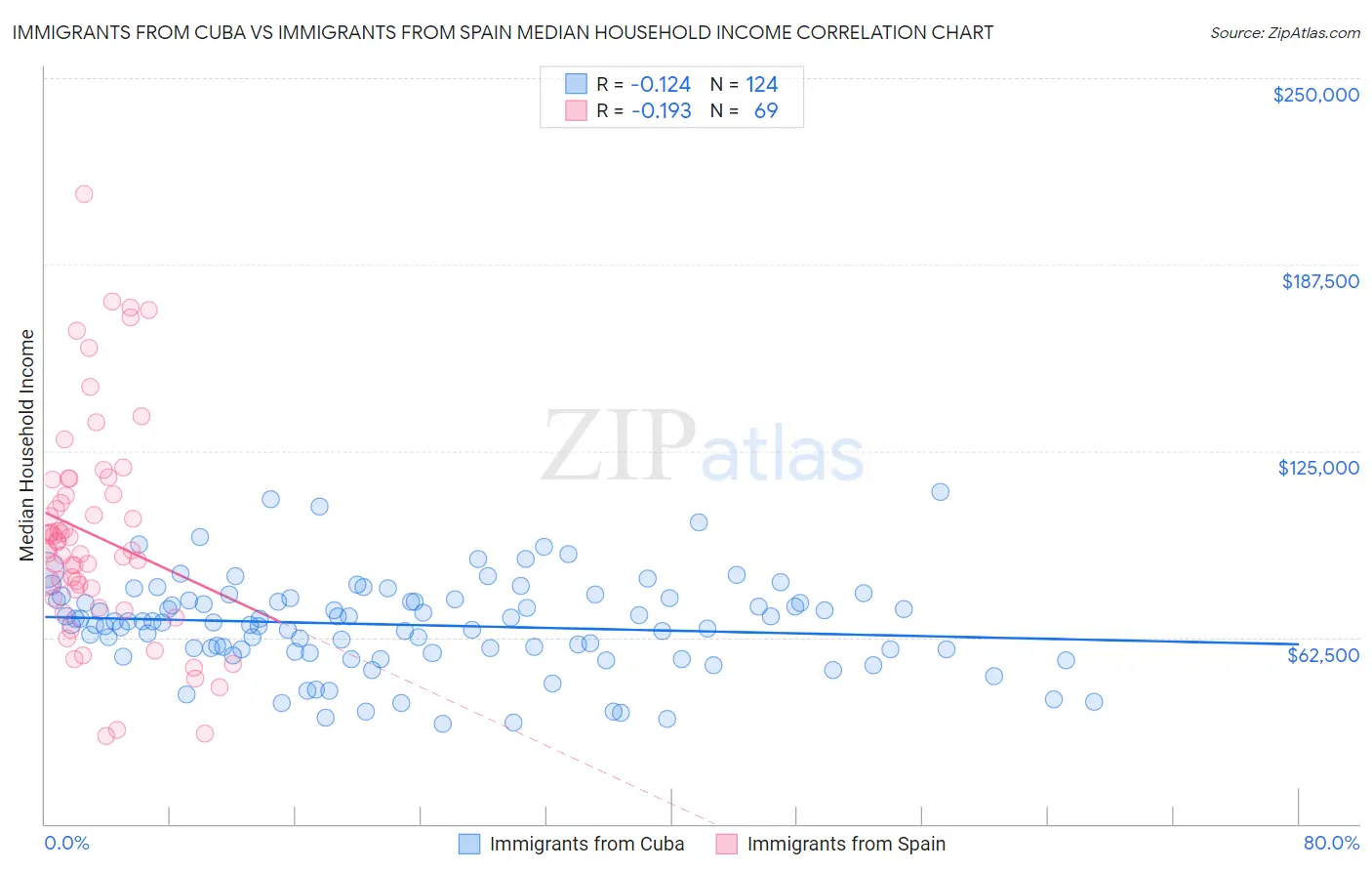 Immigrants from Cuba vs Immigrants from Spain Median Household Income