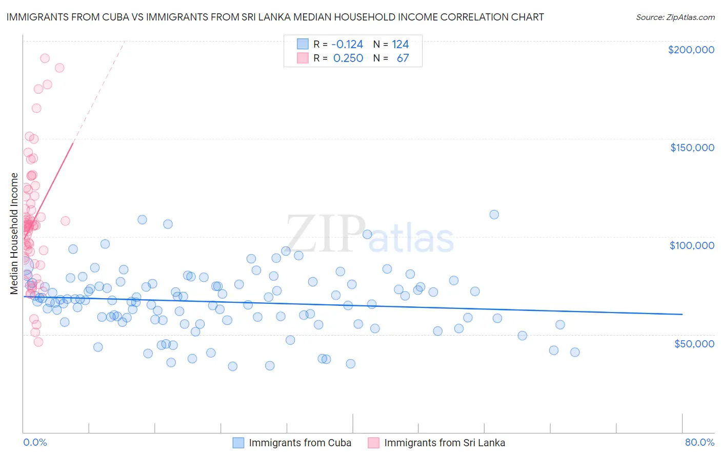 Immigrants from Cuba vs Immigrants from Sri Lanka Median Household Income
