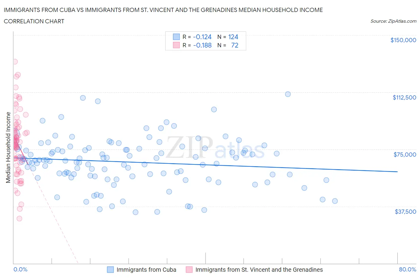 Immigrants from Cuba vs Immigrants from St. Vincent and the Grenadines Median Household Income