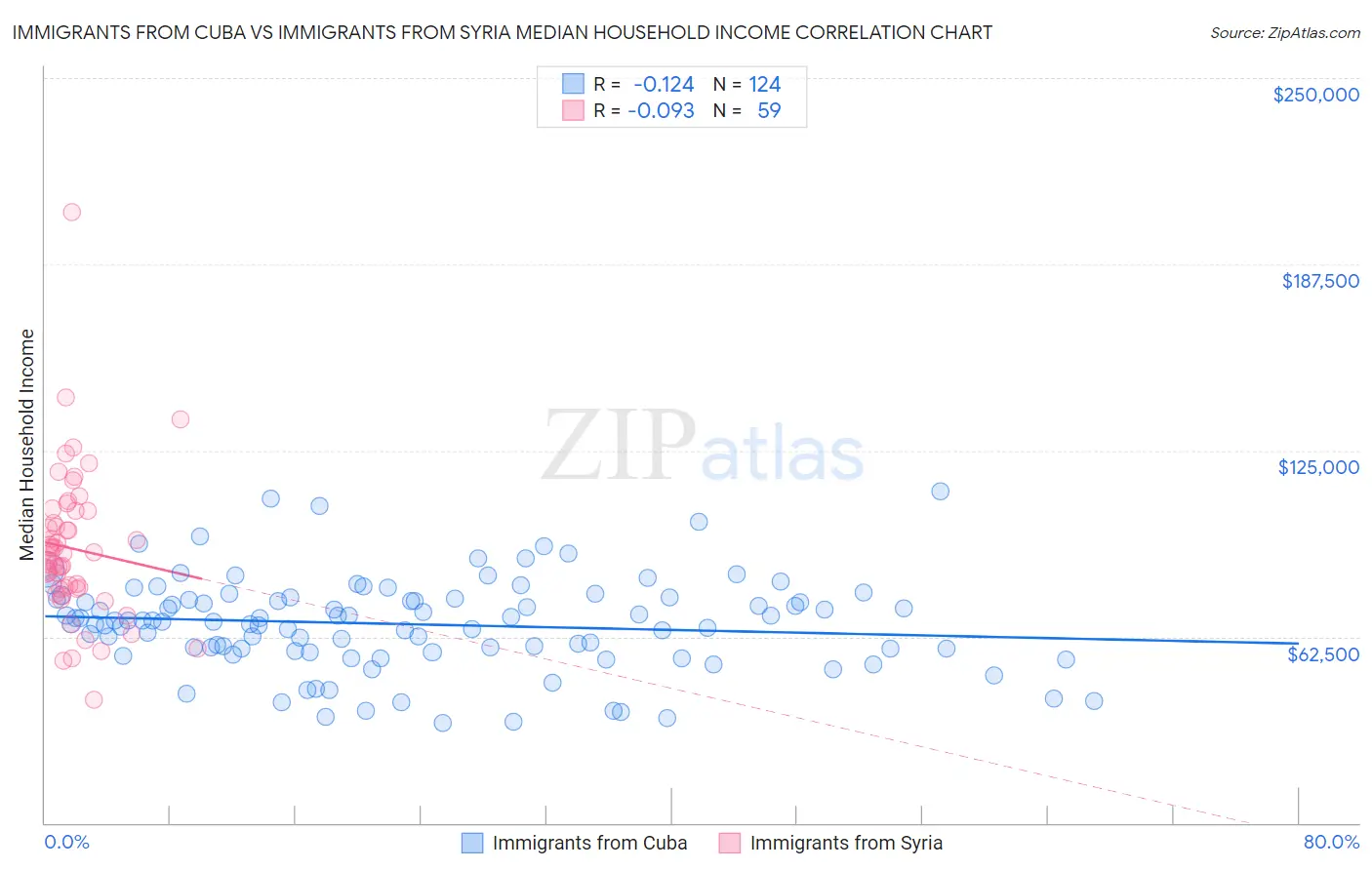 Immigrants from Cuba vs Immigrants from Syria Median Household Income