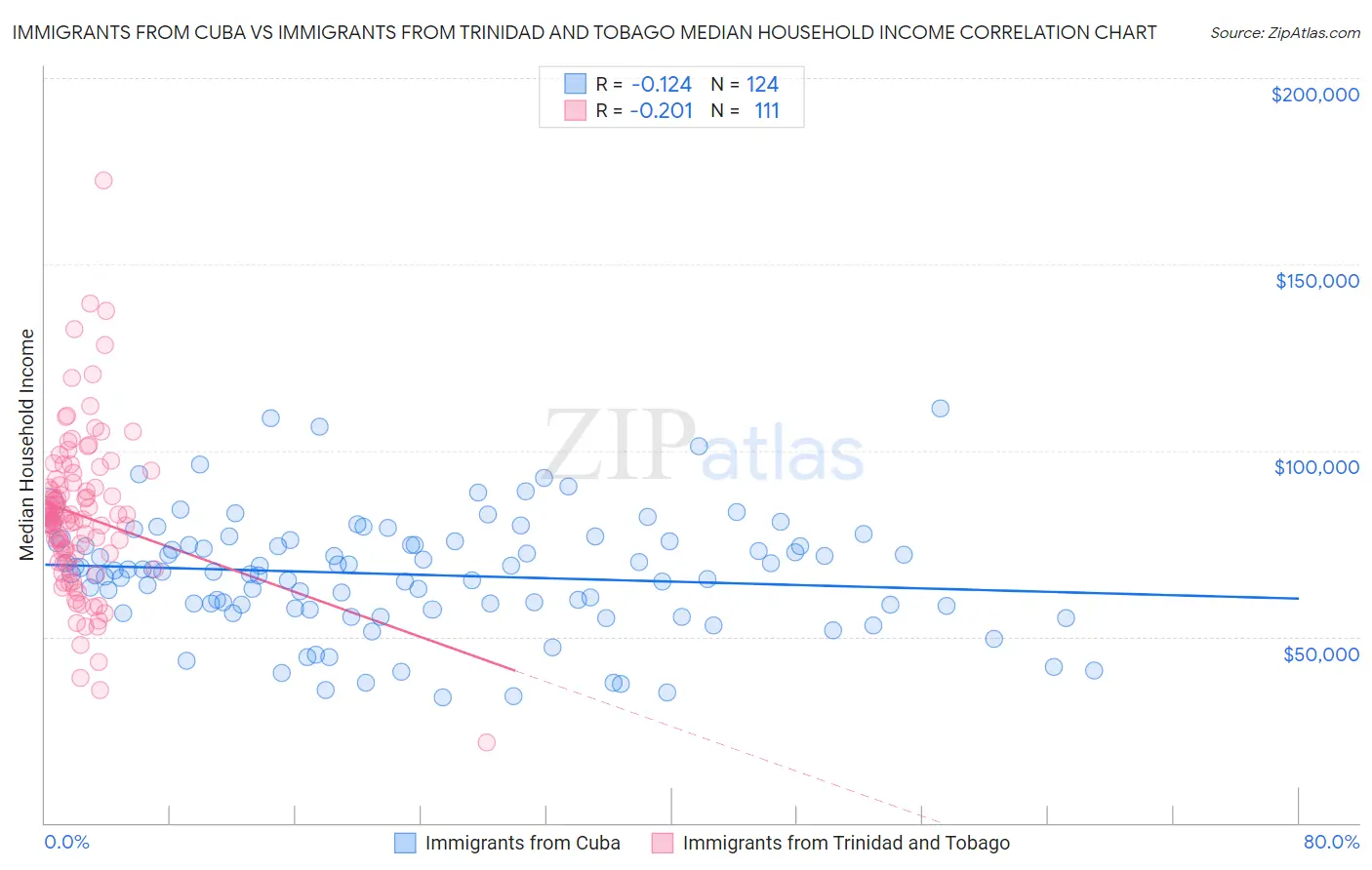 Immigrants from Cuba vs Immigrants from Trinidad and Tobago Median Household Income