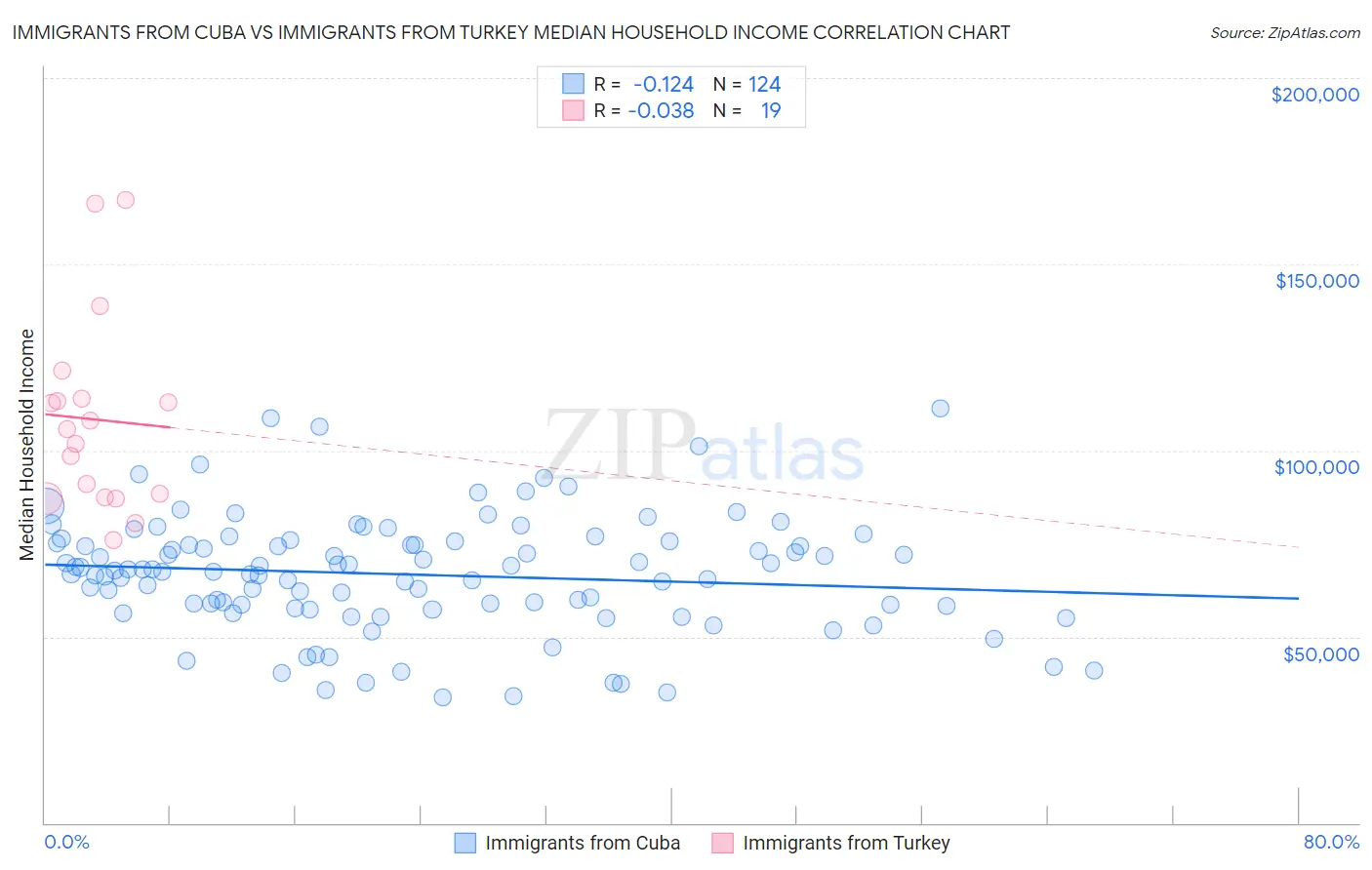 Immigrants from Cuba vs Immigrants from Turkey Median Household Income
