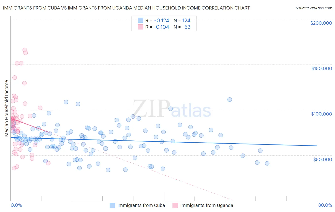Immigrants from Cuba vs Immigrants from Uganda Median Household Income