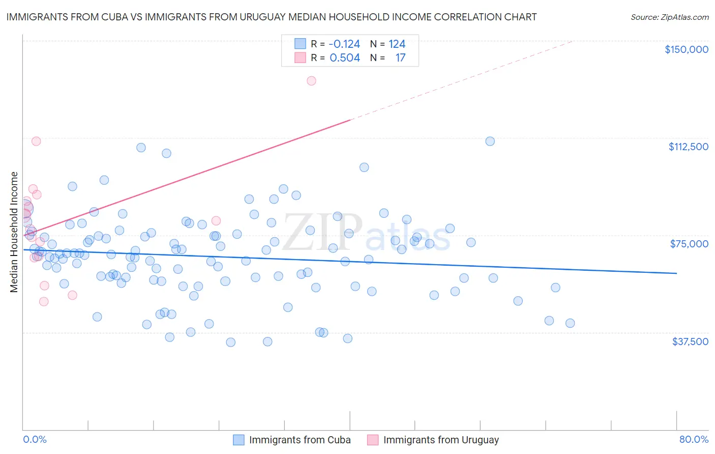 Immigrants from Cuba vs Immigrants from Uruguay Median Household Income