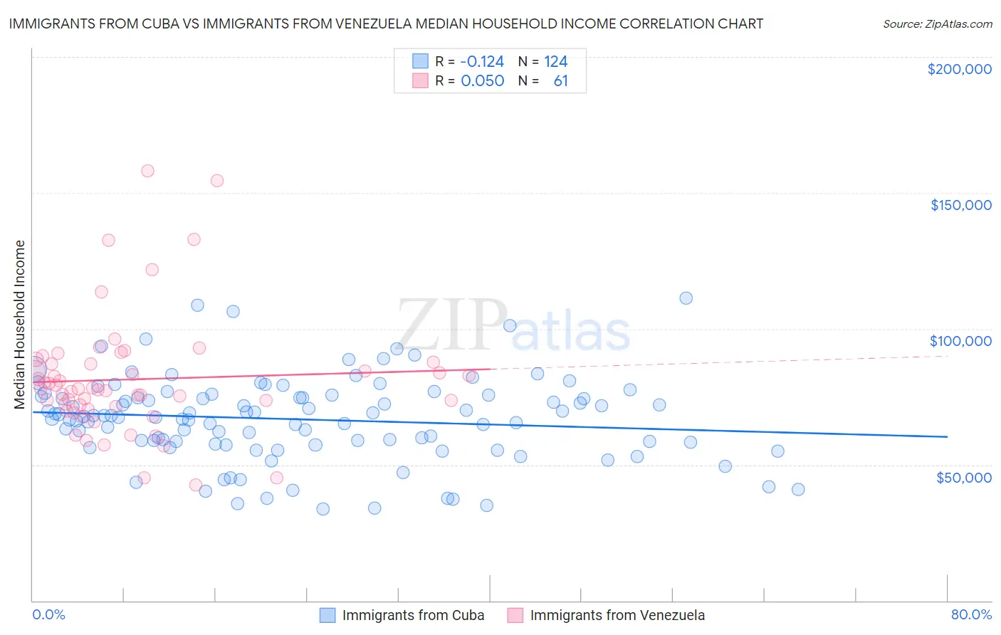 Immigrants from Cuba vs Immigrants from Venezuela Median Household Income