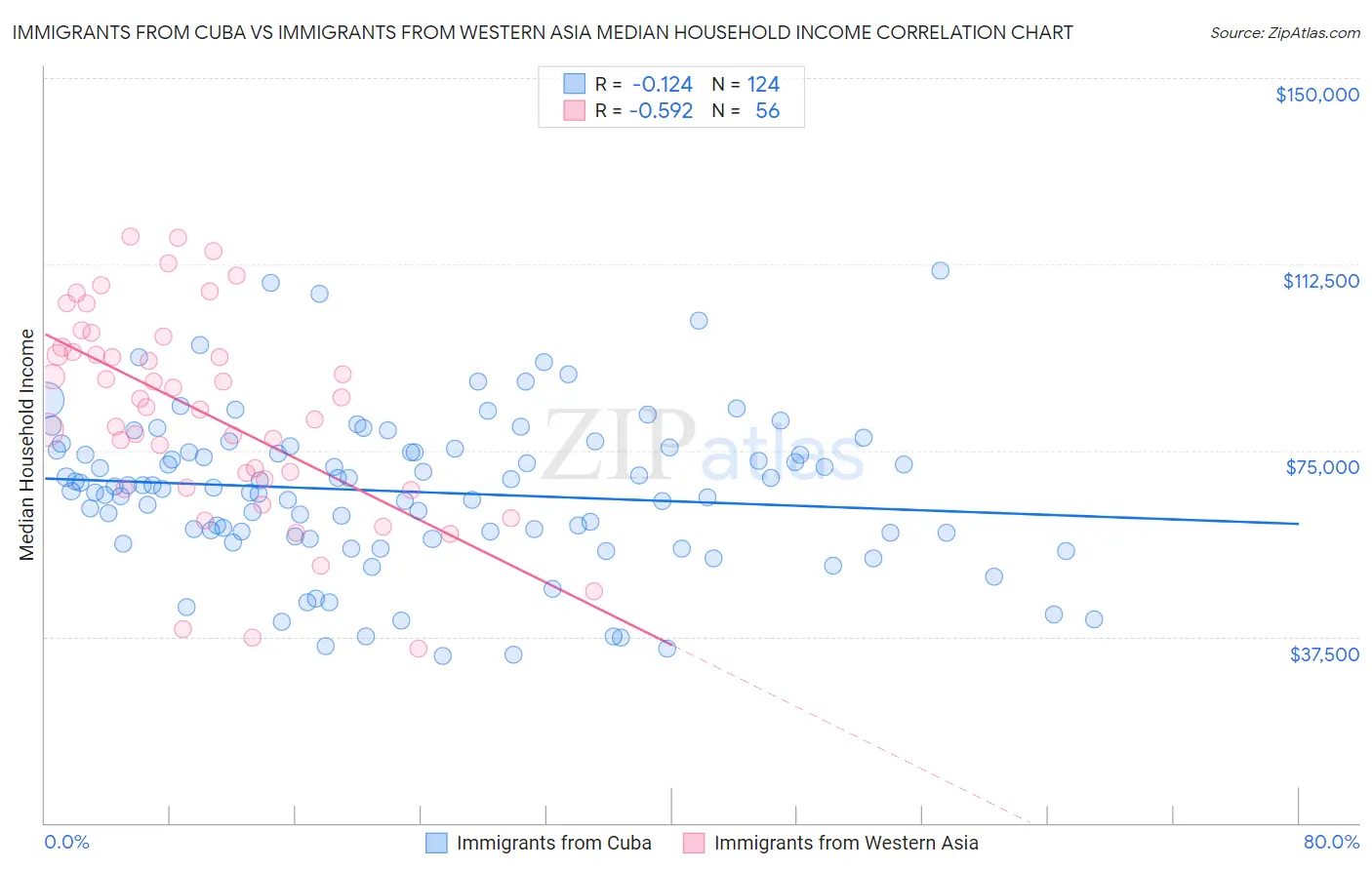 Immigrants from Cuba vs Immigrants from Western Asia Median Household Income