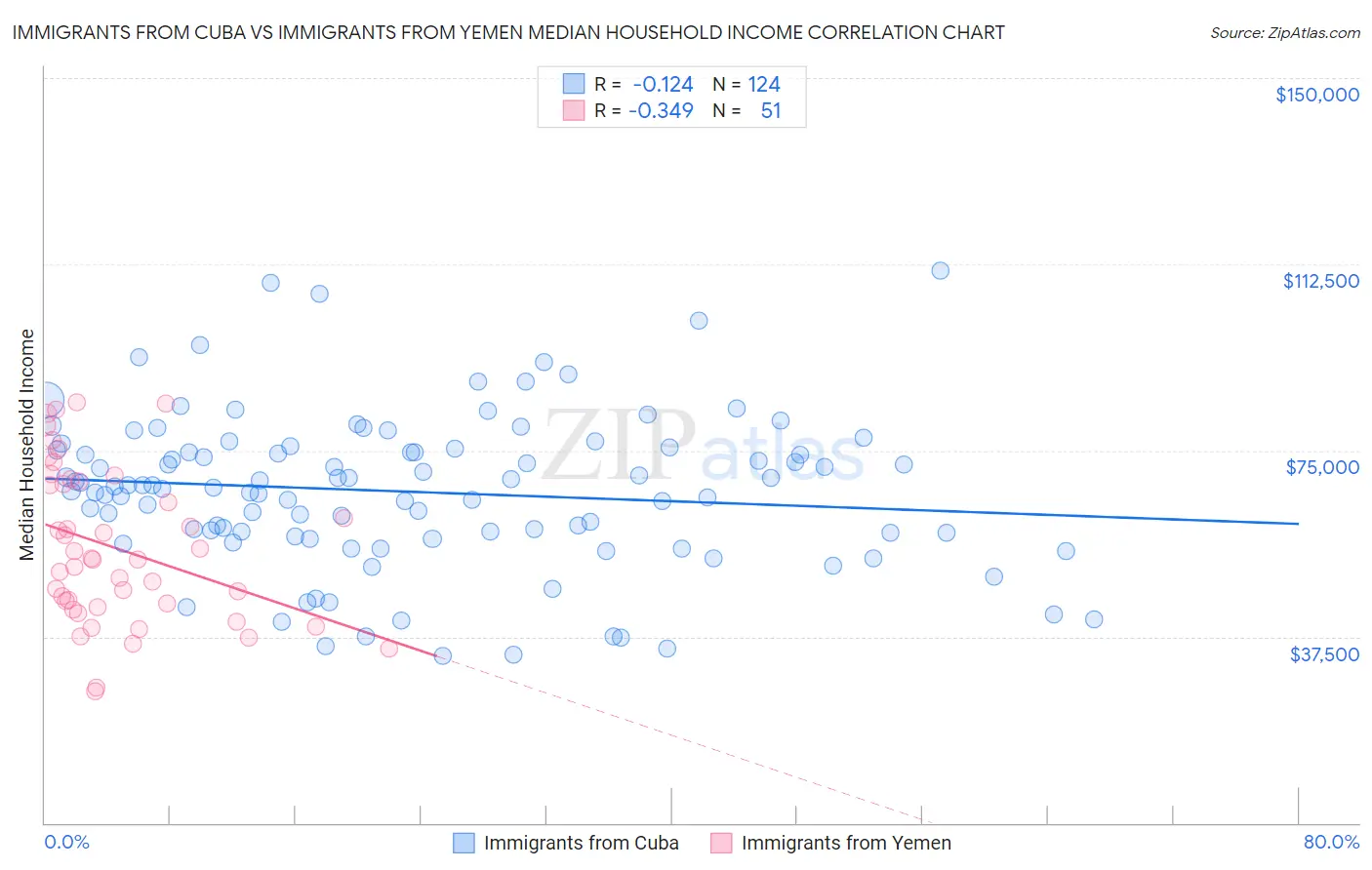Immigrants from Cuba vs Immigrants from Yemen Median Household Income