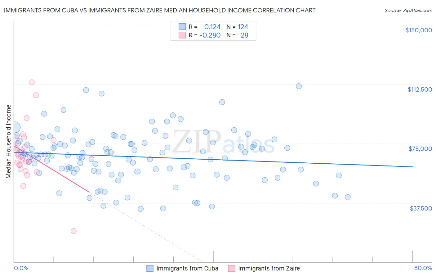Immigrants from Cuba vs Immigrants from Zaire Median Household Income