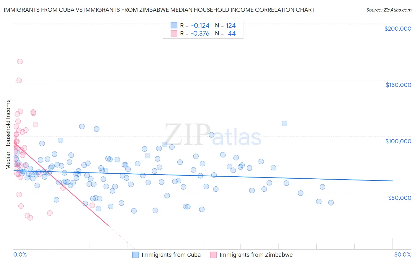 Immigrants from Cuba vs Immigrants from Zimbabwe Median Household Income