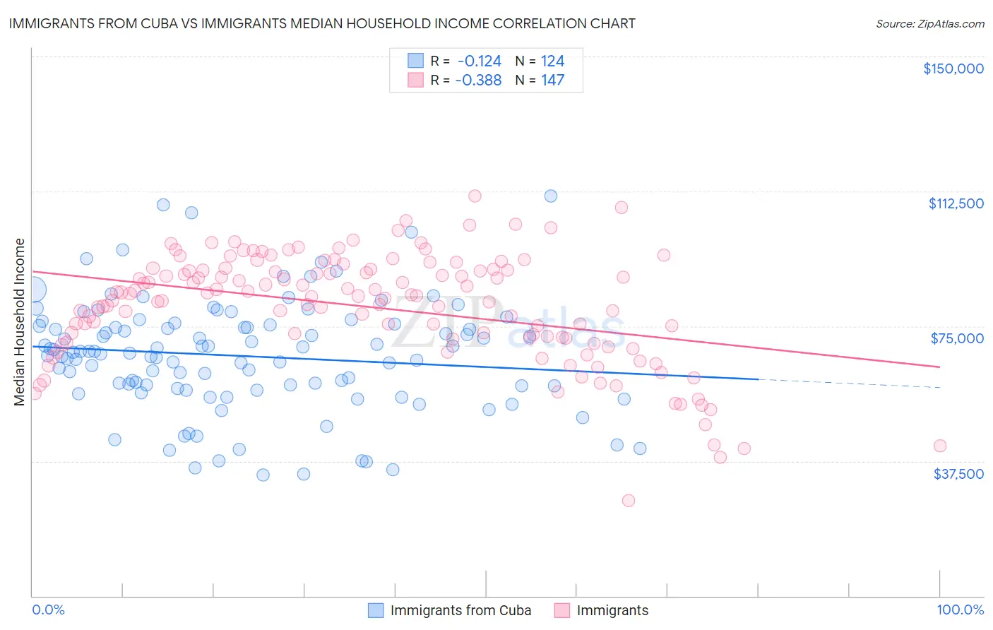 Immigrants from Cuba vs Immigrants Median Household Income
