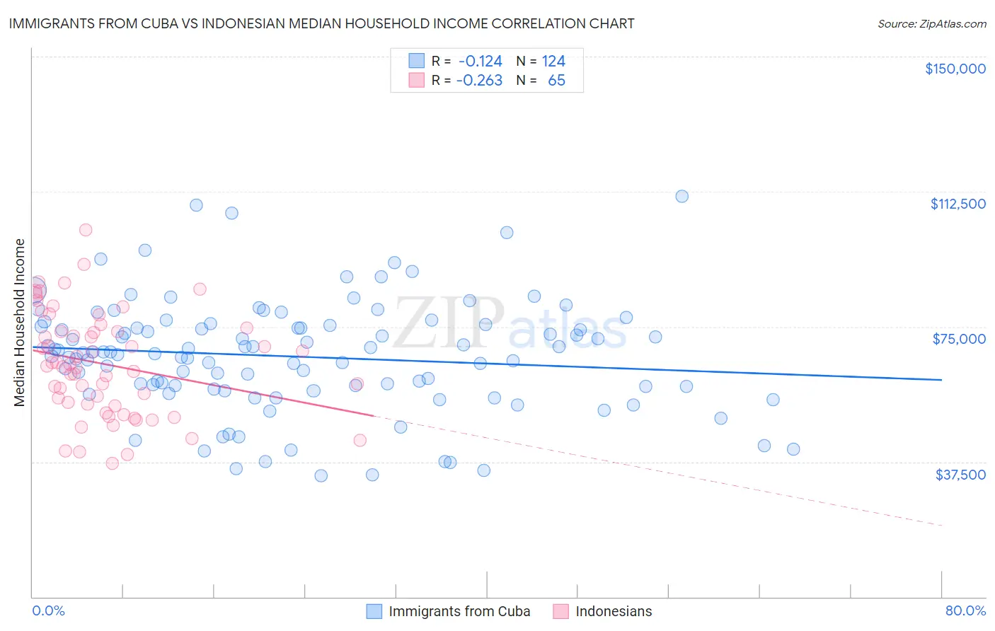 Immigrants from Cuba vs Indonesian Median Household Income