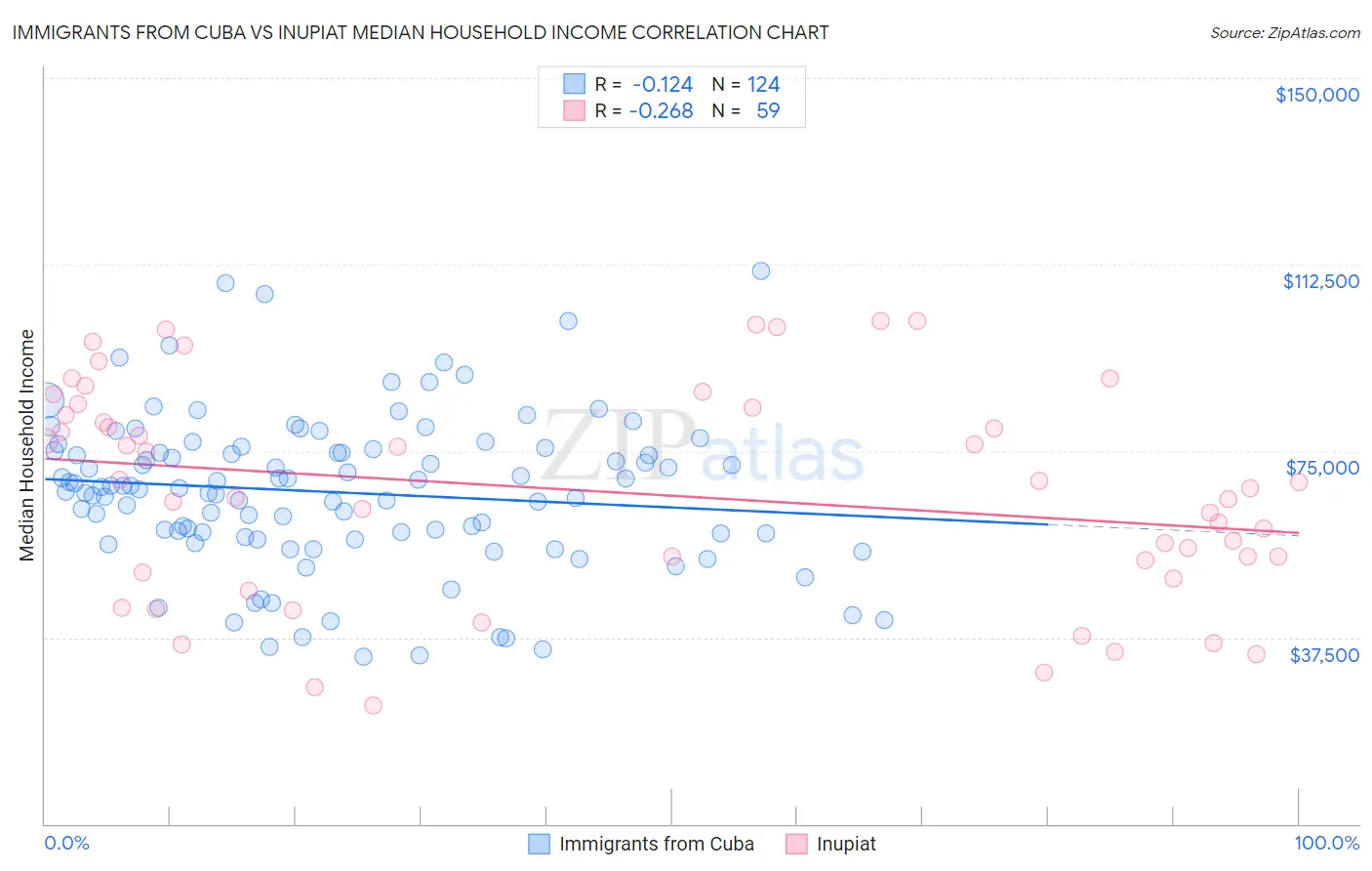 Immigrants from Cuba vs Inupiat Median Household Income