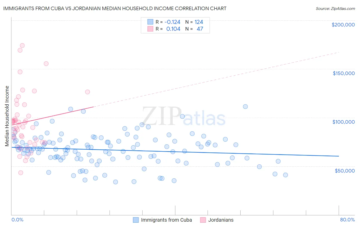 Immigrants from Cuba vs Jordanian Median Household Income