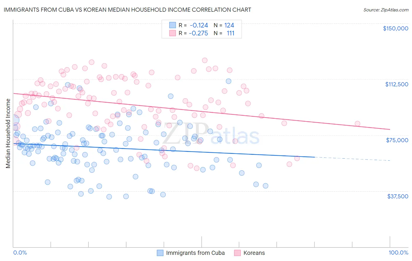 Immigrants from Cuba vs Korean Median Household Income