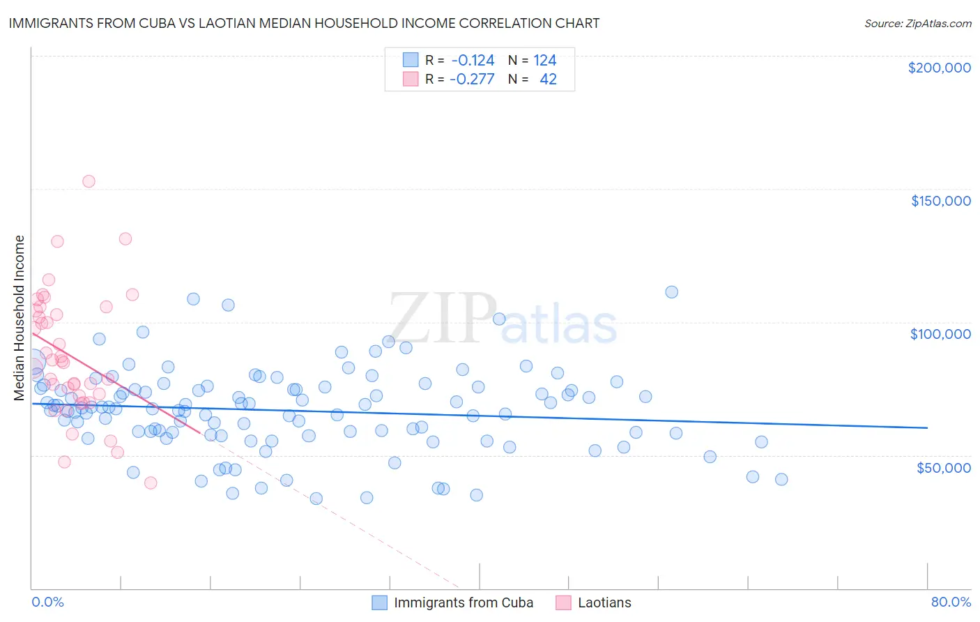 Immigrants from Cuba vs Laotian Median Household Income