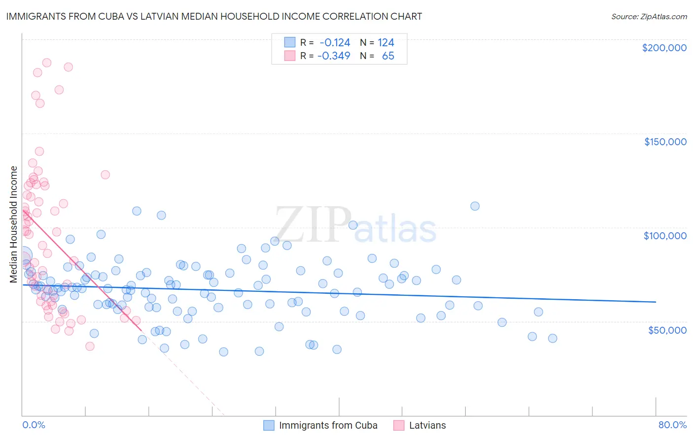 Immigrants from Cuba vs Latvian Median Household Income
