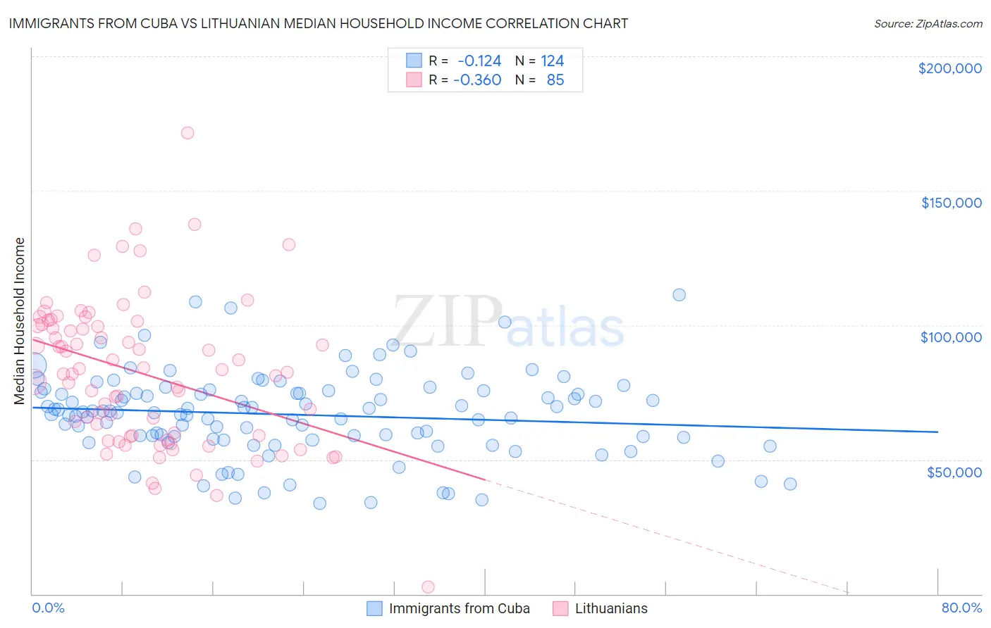 Immigrants from Cuba vs Lithuanian Median Household Income