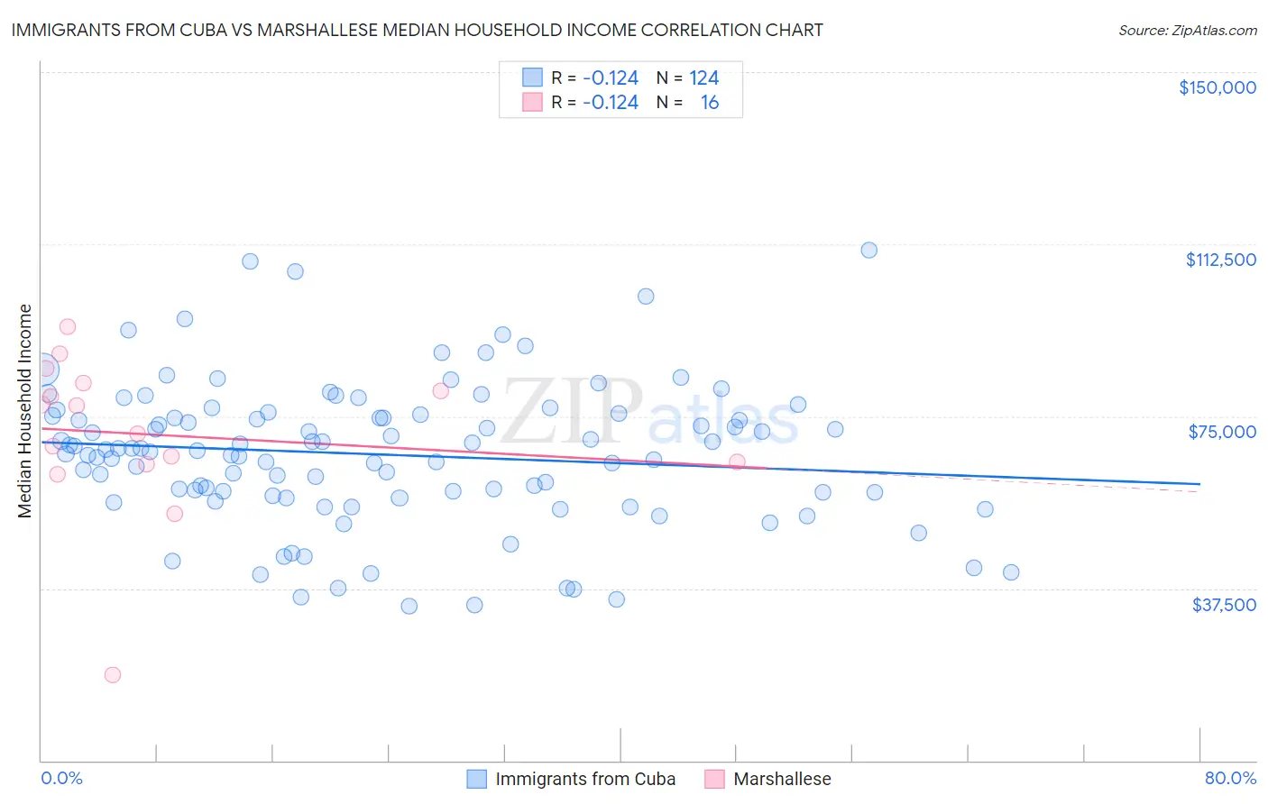 Immigrants from Cuba vs Marshallese Median Household Income
