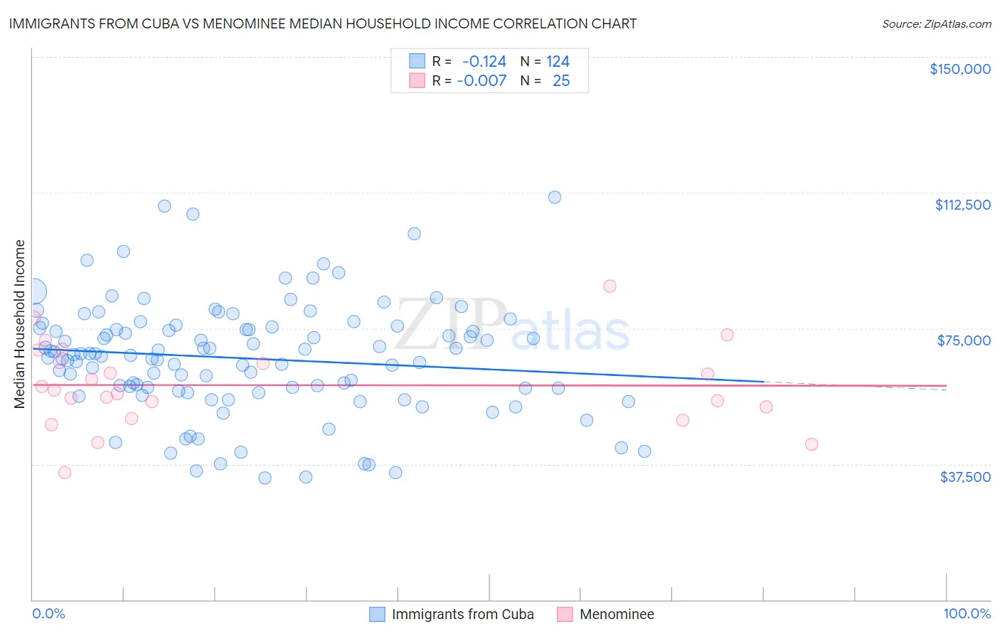 Immigrants from Cuba vs Menominee Median Household Income