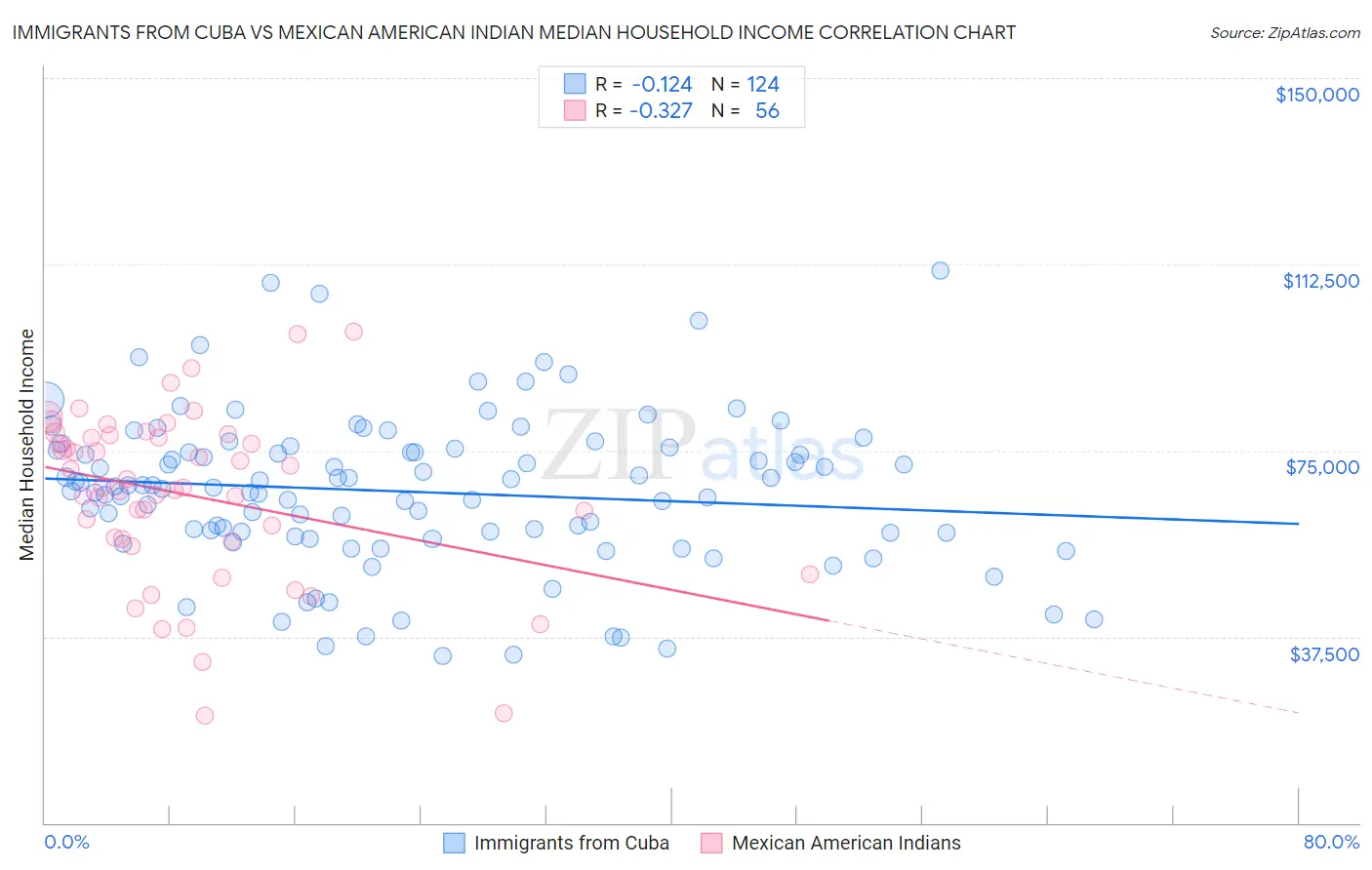 Immigrants from Cuba vs Mexican American Indian Median Household Income