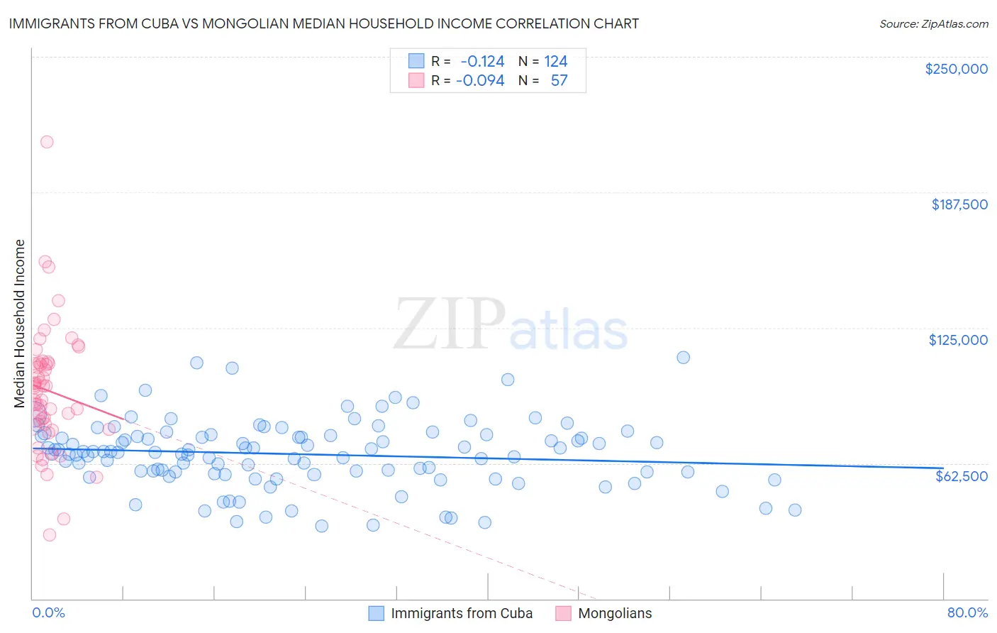 Immigrants from Cuba vs Mongolian Median Household Income