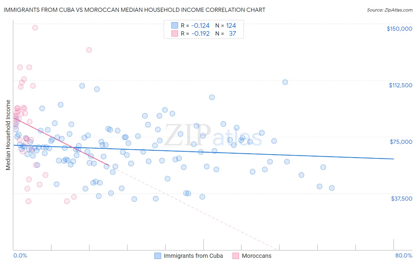 Immigrants from Cuba vs Moroccan Median Household Income