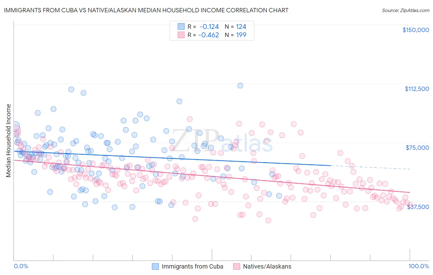 Immigrants from Cuba vs Native/Alaskan Median Household Income