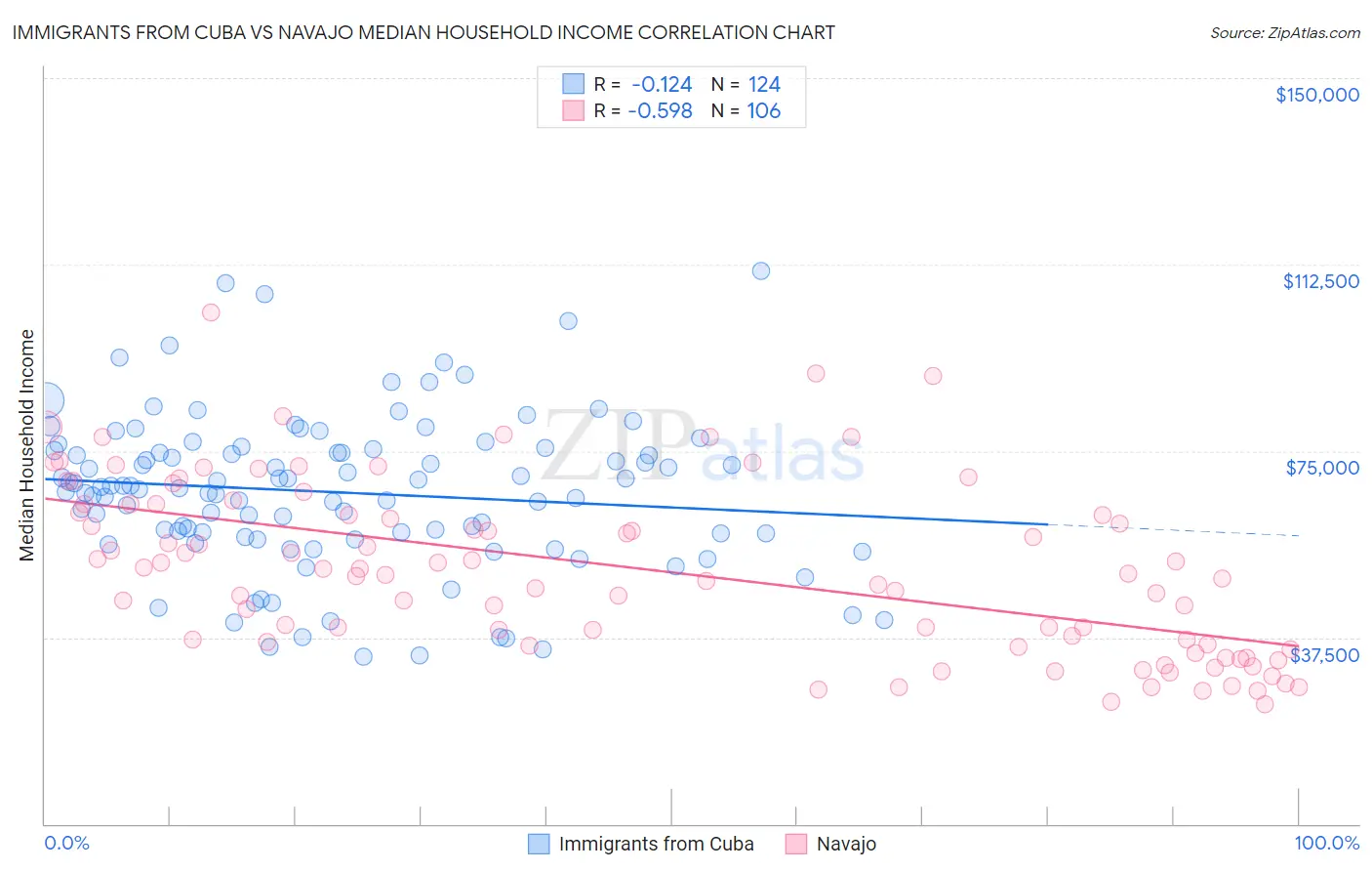 Immigrants from Cuba vs Navajo Median Household Income