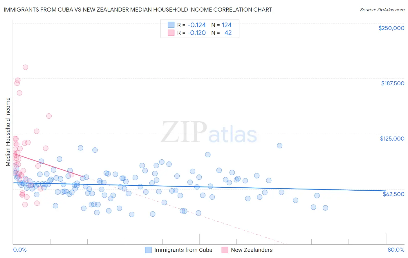 Immigrants from Cuba vs New Zealander Median Household Income