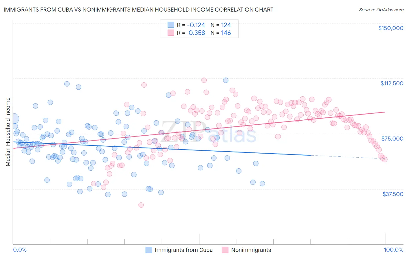 Immigrants from Cuba vs Nonimmigrants Median Household Income