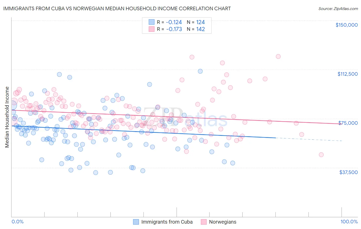 Immigrants from Cuba vs Norwegian Median Household Income