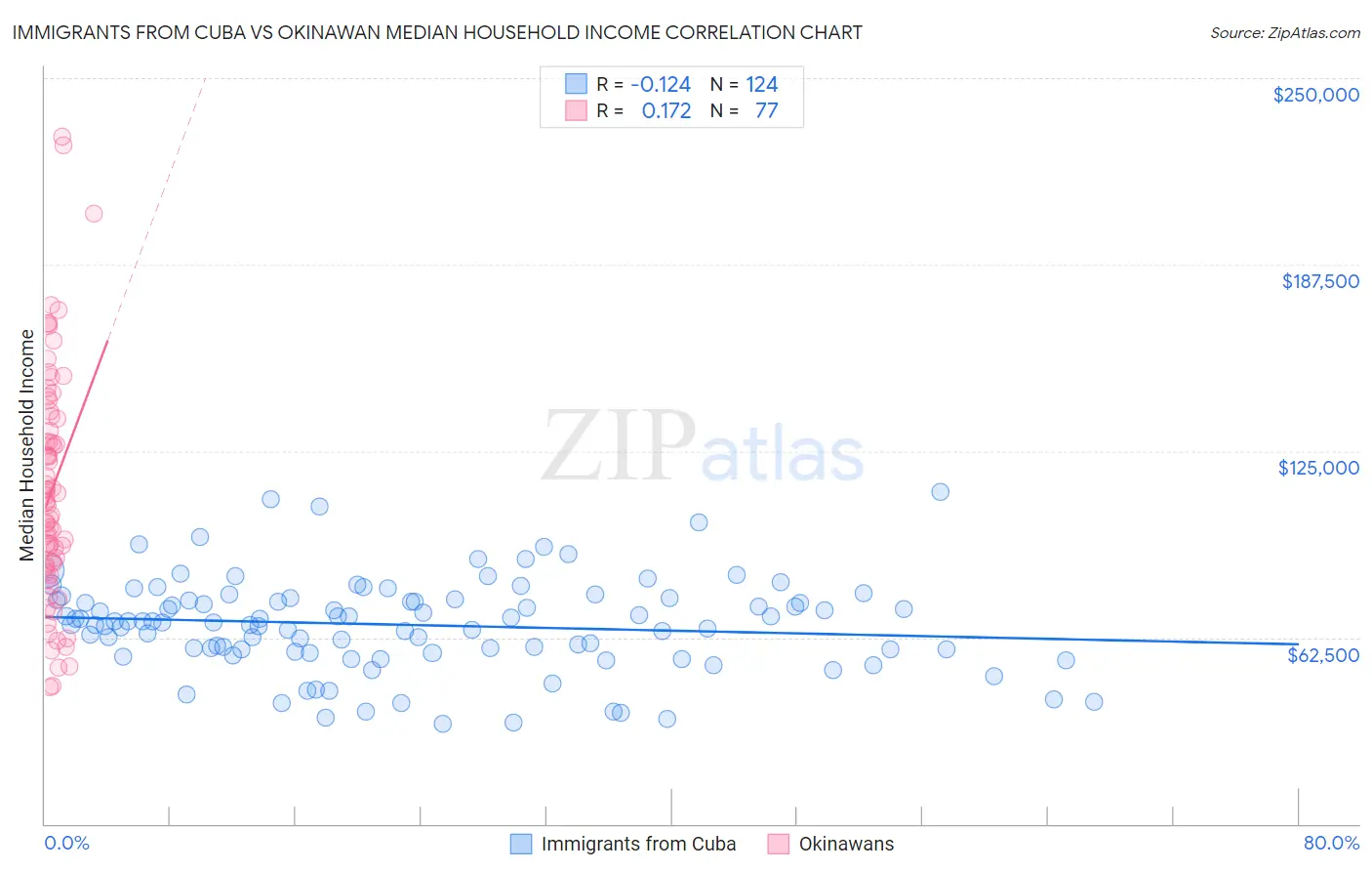 Immigrants from Cuba vs Okinawan Median Household Income