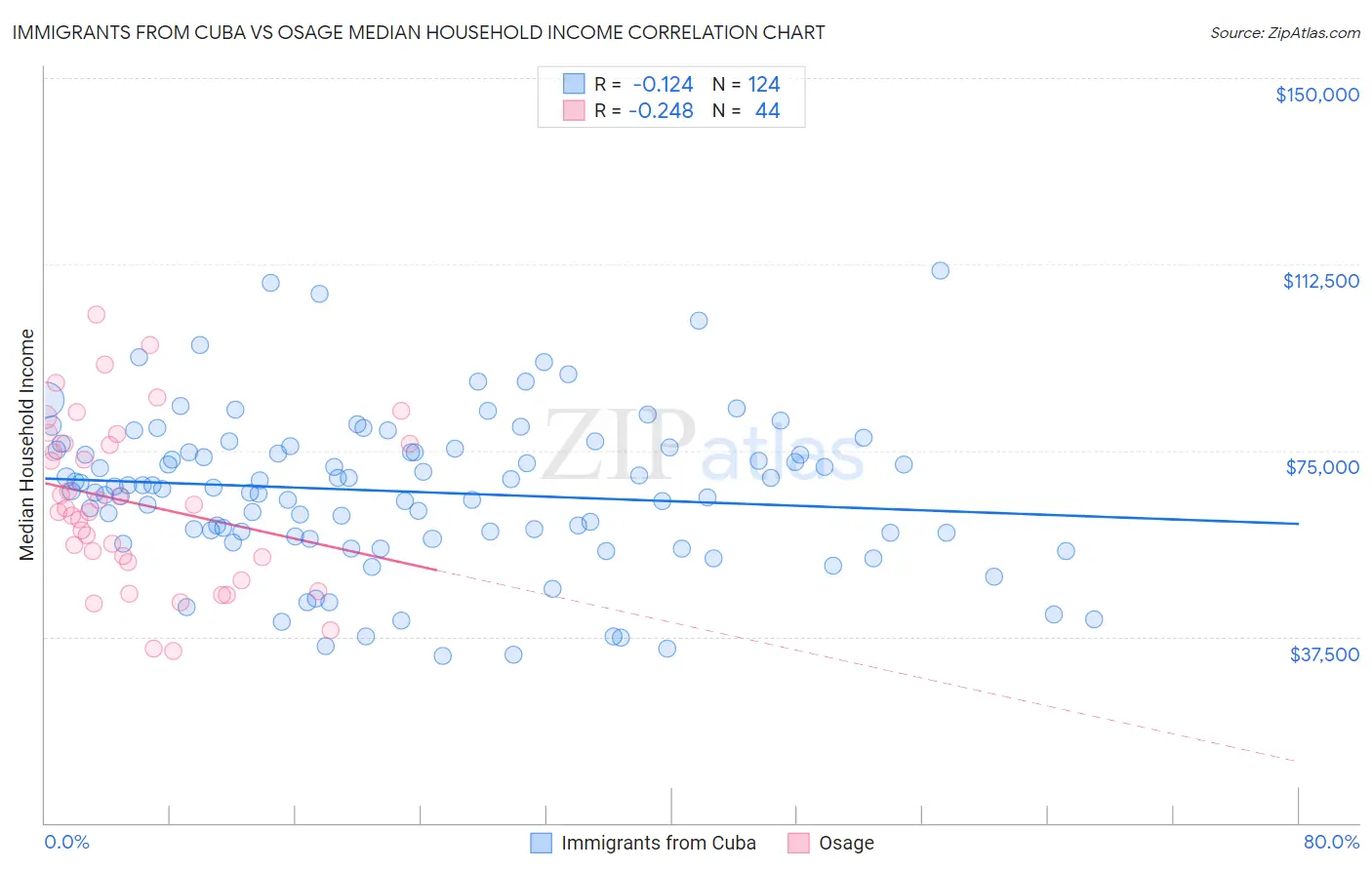 Immigrants from Cuba vs Osage Median Household Income