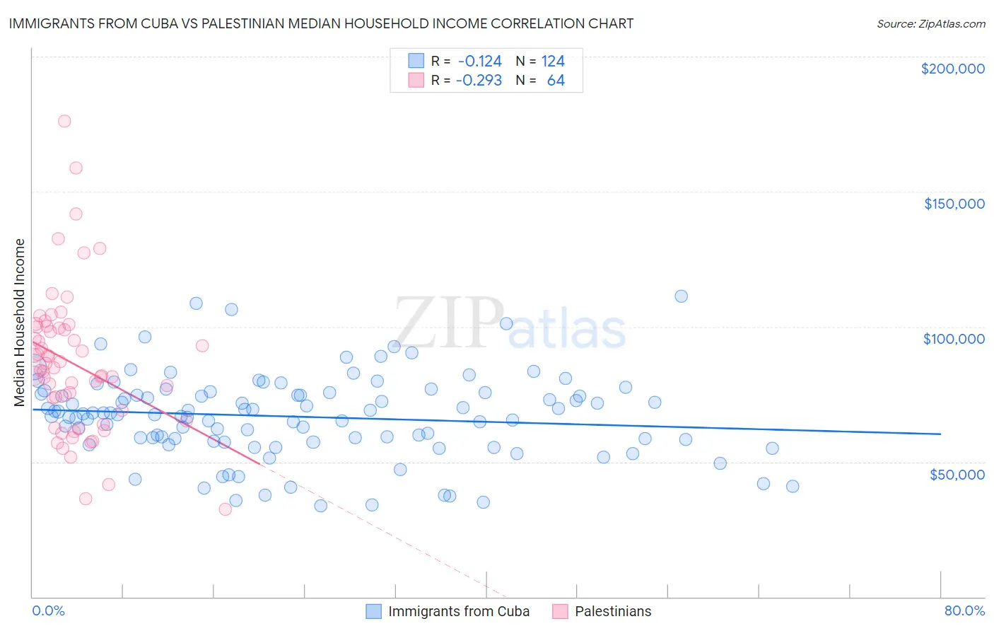 Immigrants from Cuba vs Palestinian Median Household Income