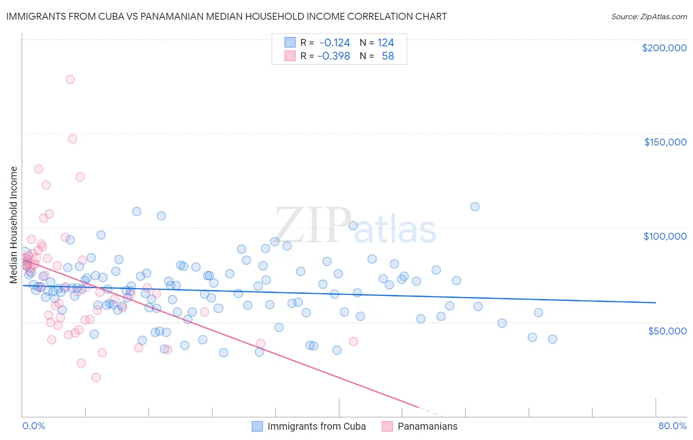 Immigrants from Cuba vs Panamanian Median Household Income