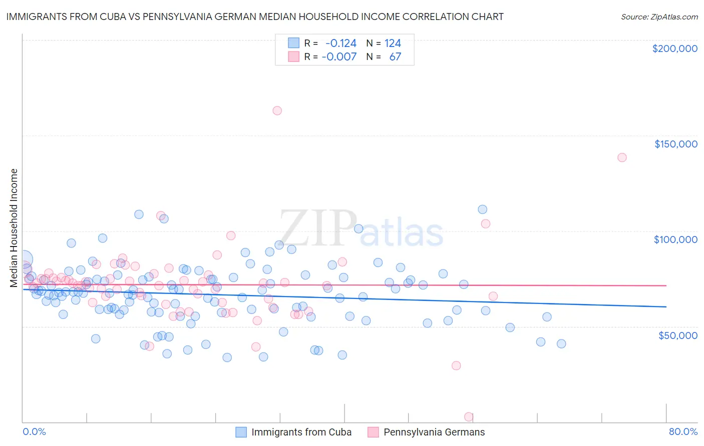 Immigrants from Cuba vs Pennsylvania German Median Household Income