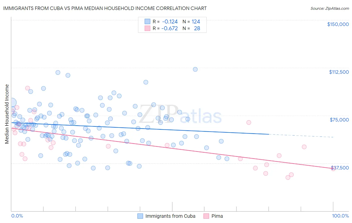 Immigrants from Cuba vs Pima Median Household Income