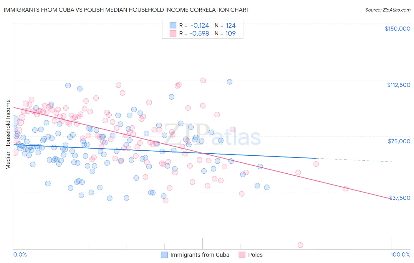 Immigrants from Cuba vs Polish Median Household Income